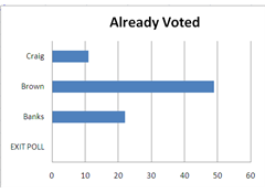 Exit poll puts Brown well ahead of Banks