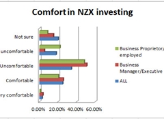 Fewer trust business, 50% uncomfortable about buying NZX shares