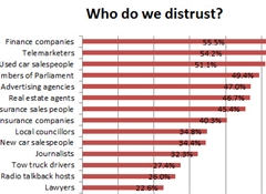 Who Kiwis most trust and distrust