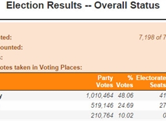 Dirty Politics voting impact