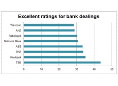 TSB bank rates as the most excellent