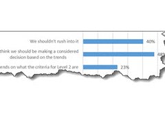 73% want unrushed and considered move to Level 2