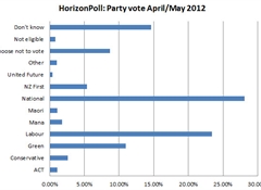 National down 4.2%, Labour up 4.6%