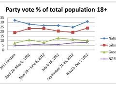 Coalition options on knife edge: National, Labour enjoy strong support rises