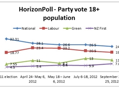 National, Labour slip in party vote poll