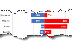 Stark differences between how Ardern and Collins make people feel