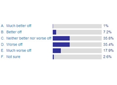 More than half say they are worse off after major tax reform